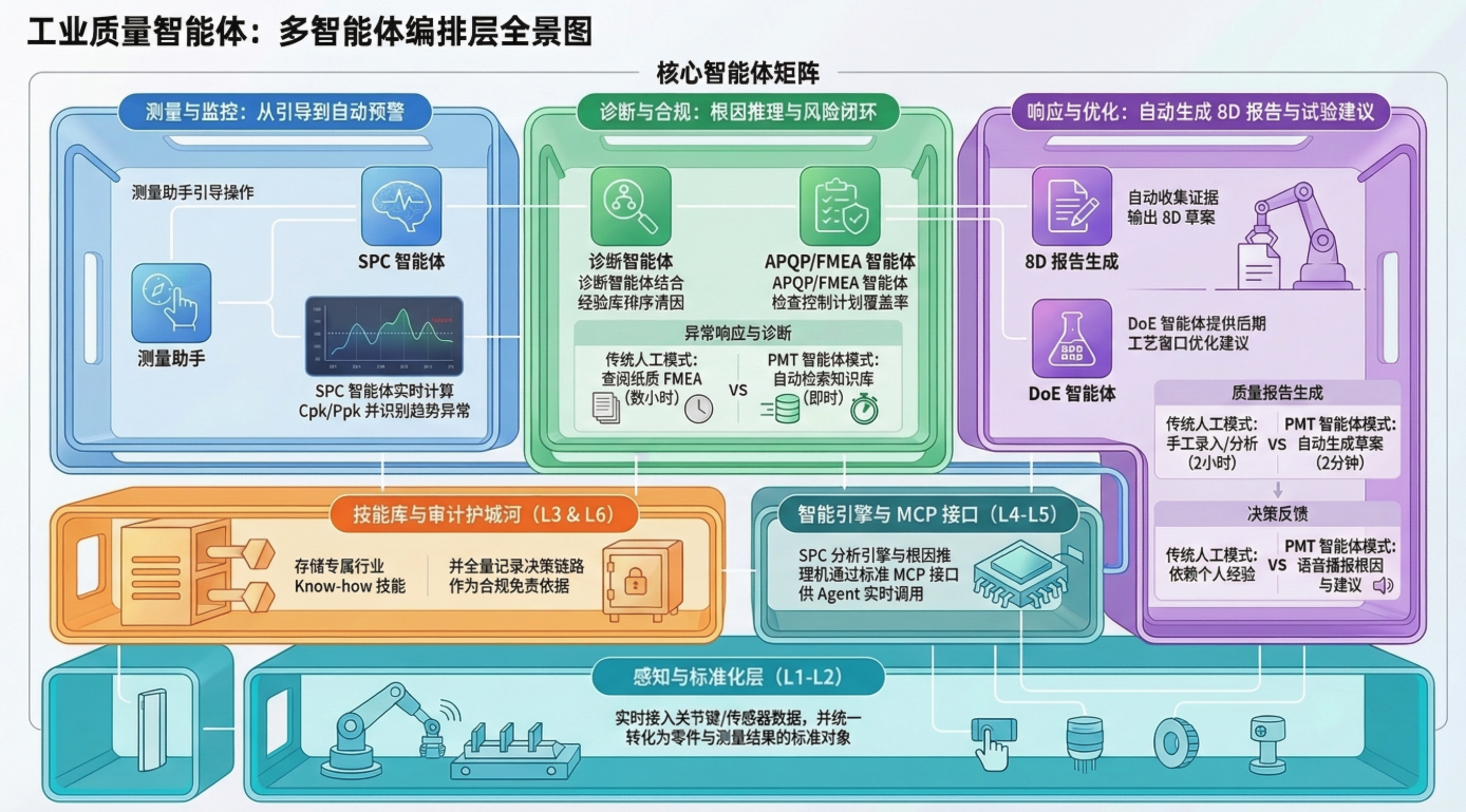 工业质量智能体：多智能体编排层全景图